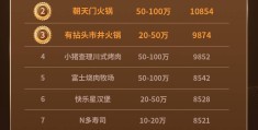 免费加盟店排行榜前十名(免费加盟店排行榜前十名有哪些)