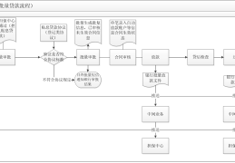 办理创业贷款的流程图(办创业贷款需要准备哪些材料)