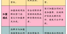 创业新项目加盟排行榜(创业项目推荐2018加盟)