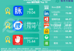 招聘app排行榜前十名有哪些(2020招聘app排行榜前十名)