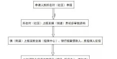 创业贷款的详细申请步骤是什么?(2020年创业贷款条件申请及流程)