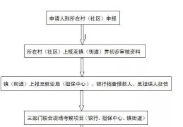 夫妻创业贷款怎么贷(夫妻贷款做生意需要什么条件)