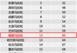 马拉松运动员排名(马拉松运动员排名女生)