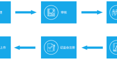中信创业板网上开通流程(中信证券app创业板权限怎么开通)