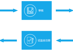 中信创业板网上开通流程(中信证券app创业板权限怎么开通)