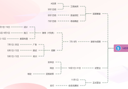 2019创业项目思路(5个创业项目的思维导图)