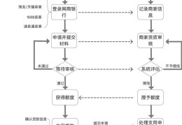 创业贷款的流程(创业贷款流程及条件)