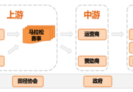 马拉松赛事的产业链(城市马拉松产业链的解读分析)