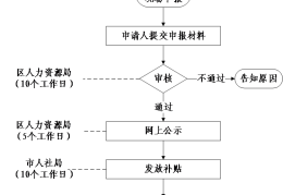云南大学生创业贷款条件申请及流程(云南大学生创业贷款条件申请及流程图)