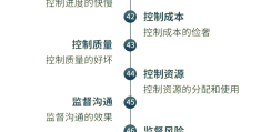 项目管理五大过程组与十大知识领域的关系(项目管理的五大过程组中的过程组,与戴明环)