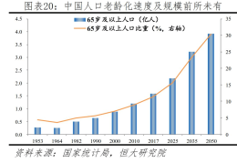 老龄化的创业机遇(老龄化带动的投资机遇)