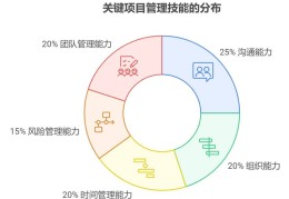 项目管理的核心要素是什么(项目管理的核心要素是什么内容)