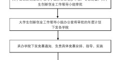 互联网+创新创业大赛报名流程(2020互联网+创新创业大赛官网报名入口)
