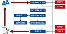 项目管理流程图(项目管理流程图及步骤)