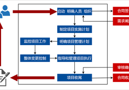 项目管理流程图(项目管理流程图及步骤)
