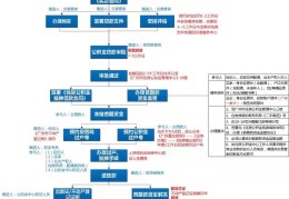 申请企业贷款流程及费用(申请企业贷款需要什么条件)