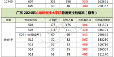 潮汕职业技术学院是几本(广东潮汕职业技术学院是几本)