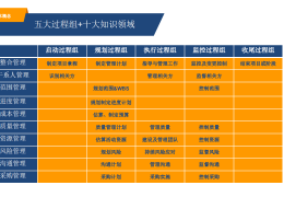 项目管理知识体系十大知识领域包括(项目管理知识体系pmbok的10大知识领域)