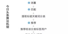 今日头条怎么起家的(今日头条当初怎么起家)