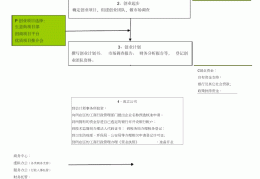 创业贷怎么办理流程图(创业贷怎么办理流程图片大全)