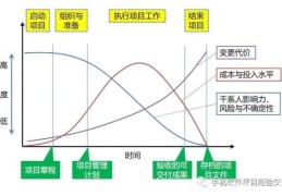 简述项目管理的五大过程组(项目管理的五大过程组及十大知识领域)