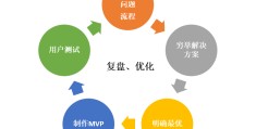 产品迭代流程图怎么做(产品迭代要把握的三个主要问题是)
