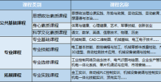 自动化专业创新创业实践课程是什么(自动化专业创新创业实践课程是什么课程)