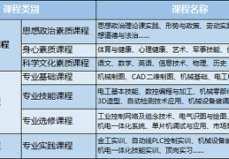 自动化专业创新创业实践课程是什么(自动化专业创新创业实践课程是什么课程)