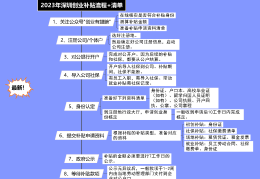 创业补贴政策包括哪些政策(创业补贴政策包括哪些政策类型)