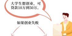 云南省创业贷款15万的条件(云南省创业贷款15万的条件是什么)