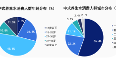 健康养生行业趋势分析(健康养生创业项目未来趋势)