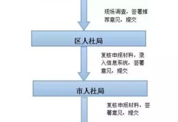 创业贷款流程(创业贷款流程到银行怎么办)
