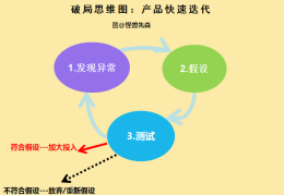 产品迭代分析三步法(产品迭代分析三步法包括)