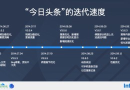 今日头条创始时间多久(今日头条创立时间是哪一年)