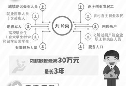 创业贷款申请条件及流程是什么(创业贷款申请条件及流程是什么样的)
