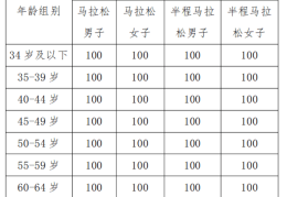 马拉松运动员年龄(马拉松运动员年龄巅峰是多少岁)