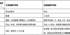 研究生就业贷款(研究生毕业创业贷款)