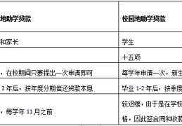 研究生就业贷款(研究生毕业创业贷款)
