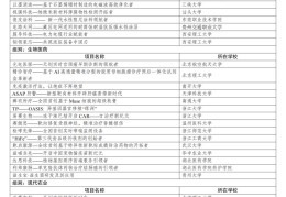 大学生创业项目名称怎么写(大学生创业项目名称怎么写的)