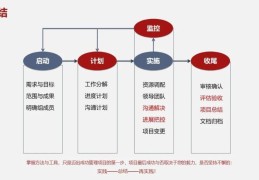 简述项目管理的五个过程(项目管理过程由五个基本过程组成)