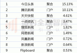 包含全球头条性新闻排行榜最新的词条