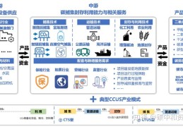 碳中和最利好哪个行业(碳中和会使哪个行业直接受益)